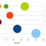 Bublinkový graf – tři nejdůležitější kategorie