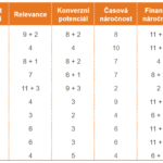 Sumarizační tabulka – komunikační kanály jsou řazeny podle výsledného počtu bodů