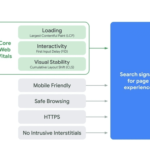 schéma pro core web vitals
