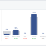 Grafy k zařízením, z kterých se uživatelé připojují k Facebooku