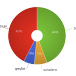 Graf s výsledky antispamu v igloonetu