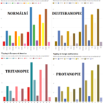 Vnímání vizualizací s různými poruchami barvocitu