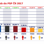 Ukázka barev jednotlivých politických subjektů