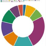 Příklad velkého množství použitých dimenzí