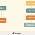 Posílání marže server-side přes sGTM