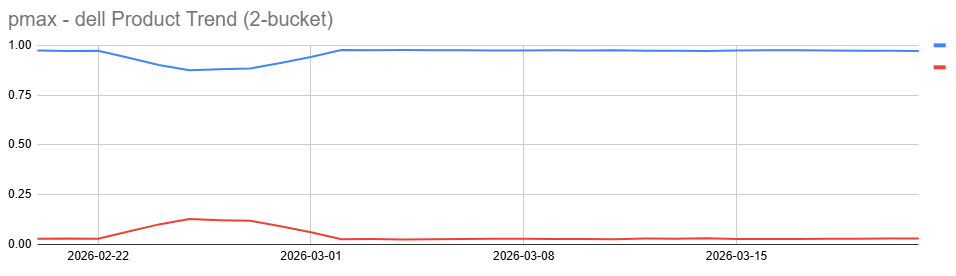 PMax IcePulse trend chart